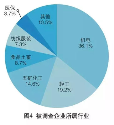 2017年中國外貿(mào)服務(wù)市場調(diào)查報(bào)告 市場調(diào)查服務(wù)篇